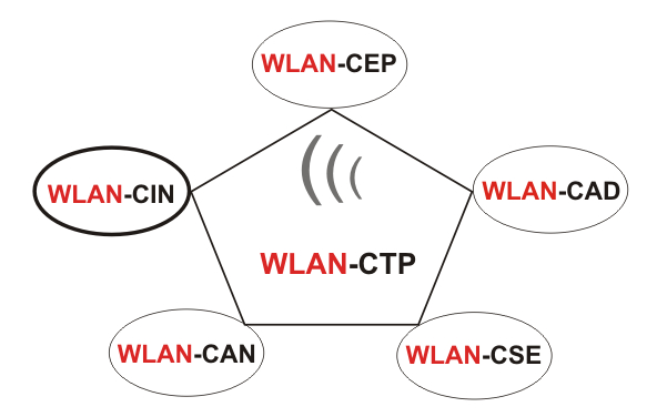 802.11n, 802.11e, 802.11i, 802.11a, 802.11g, Wireless LAN Certified Training,  WLAN-CAN, WLAN-CSE, WLAN-CEP, WLAN-CAD, Wireless LAN Training, Wireless LAN Schulung